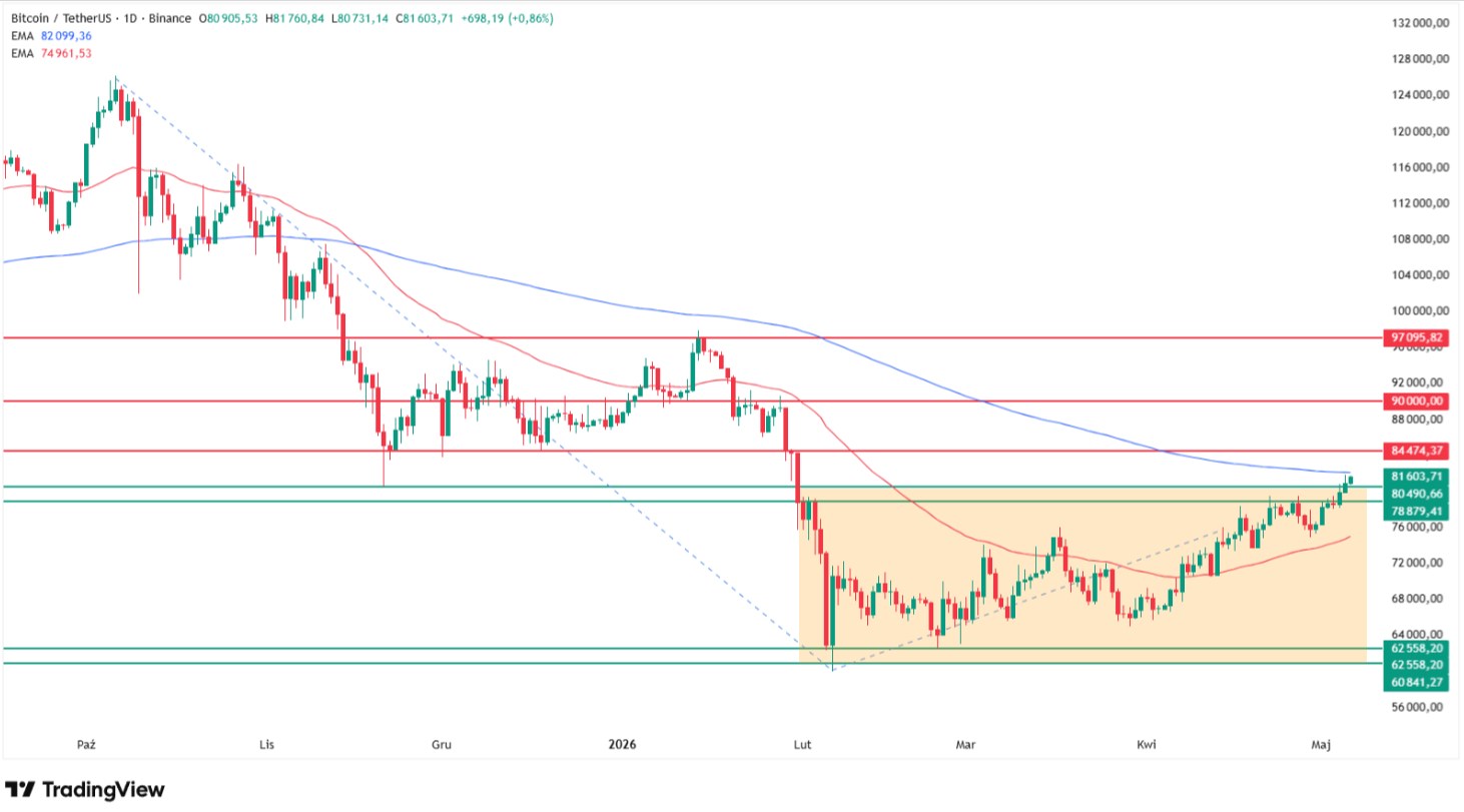 Анализ цены биткоина Данные: Tradingview.com