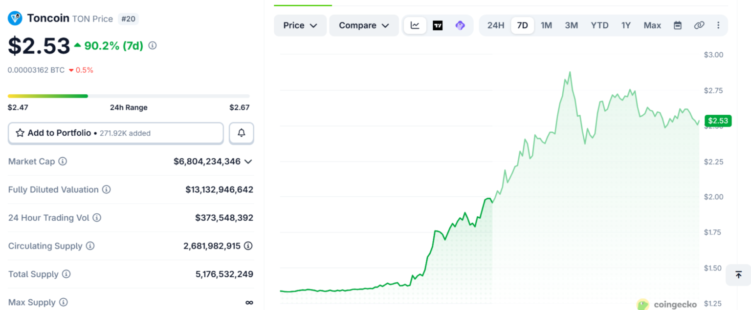toncoin price