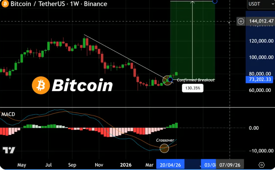 Дневной и недельный график BTC/USD