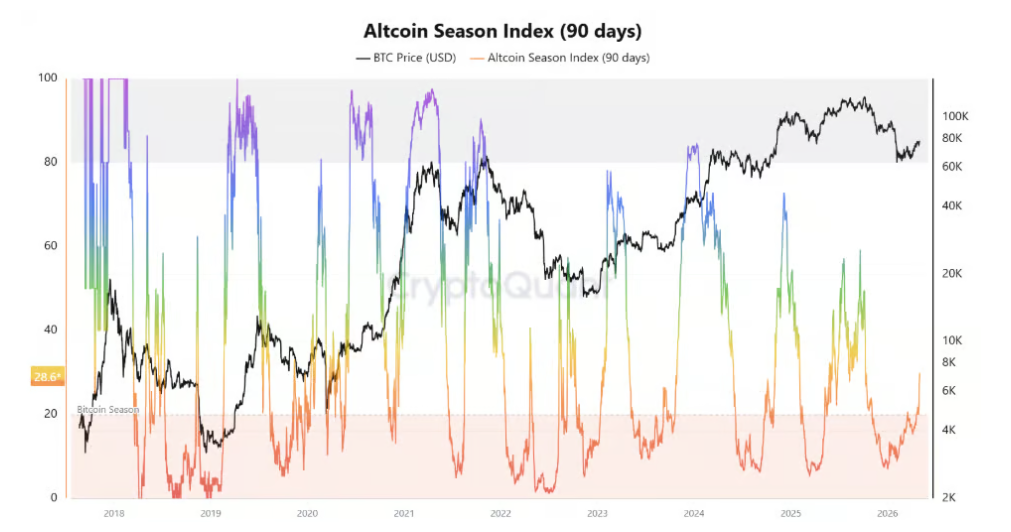 altcoins season