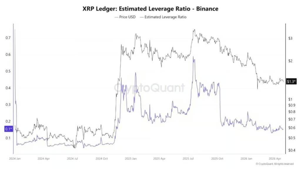 Расчётное кредитное плечо XRP Ledger на Binance. Источник: CryptoQuant