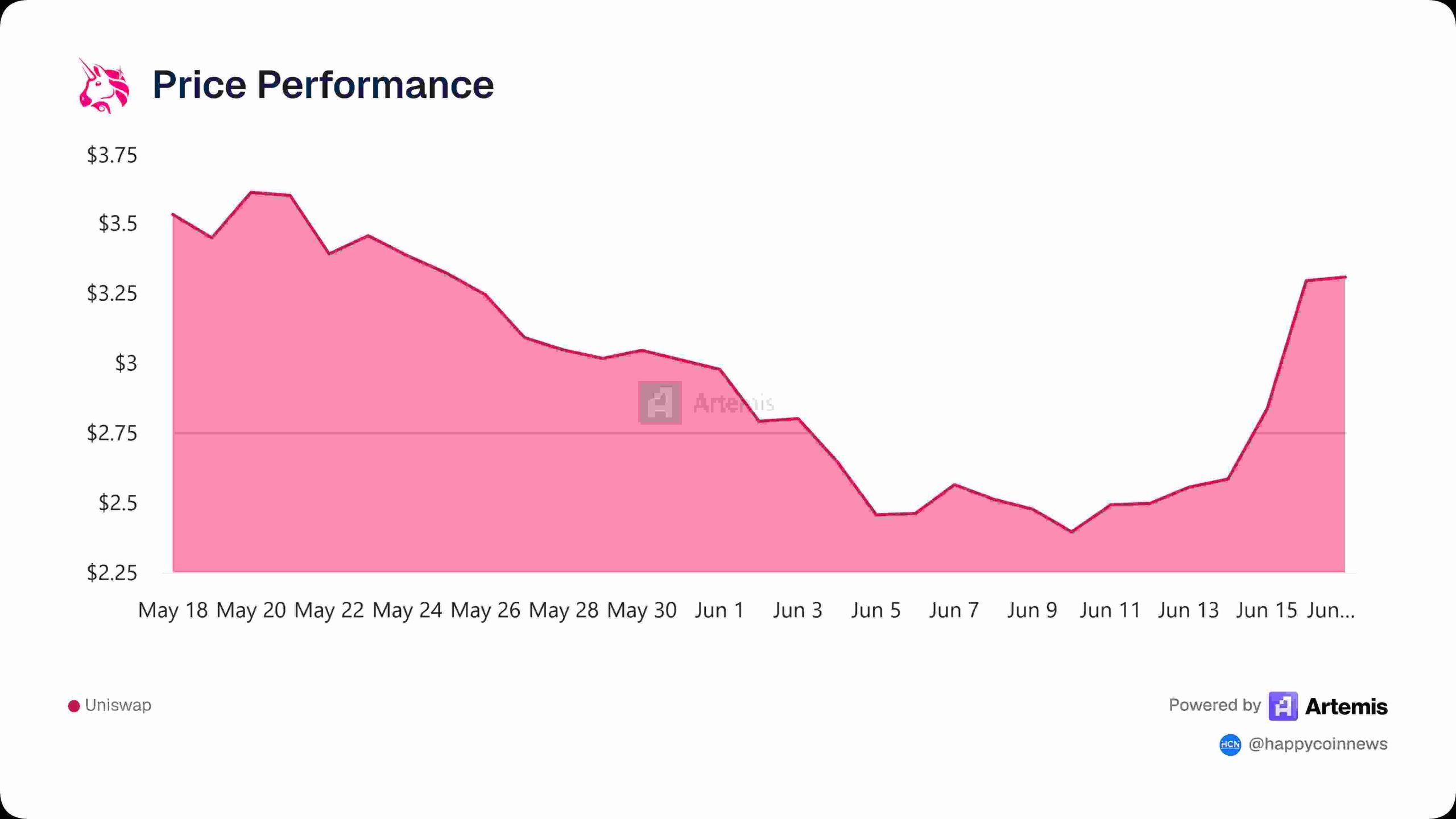 Price Performance Данные Artemis