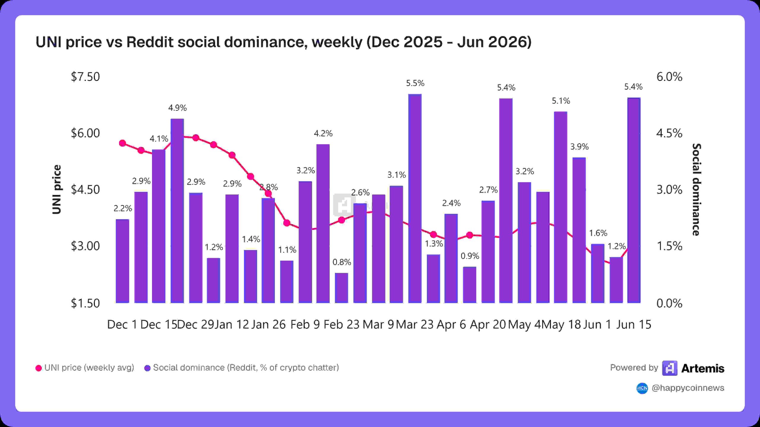 Цена UNI и социальное доминирование на Reddit, еженедельно (декабрь 2025 г. – июнь 2026 г.)