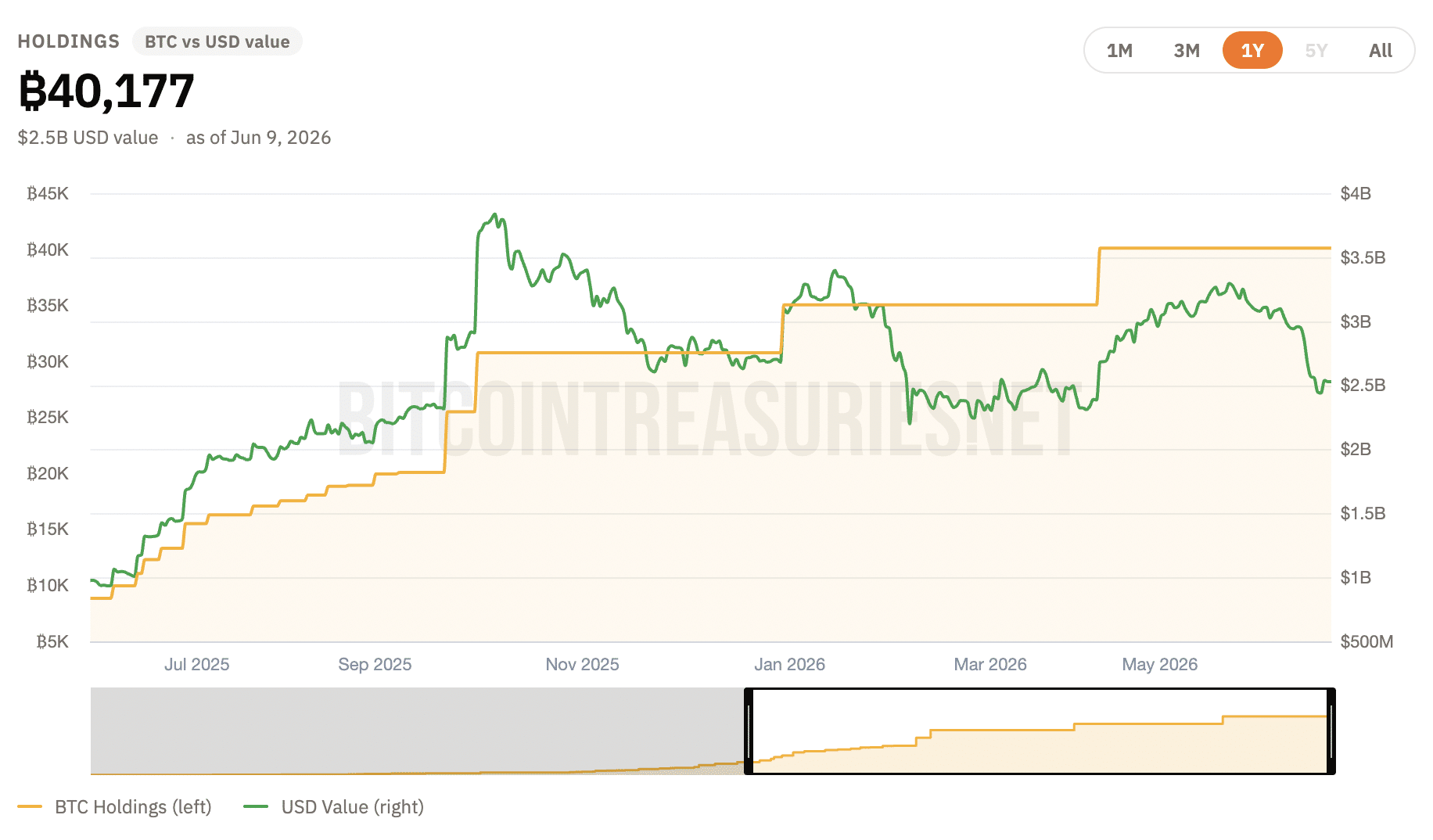 Данные BitcoinTreasuries.NET