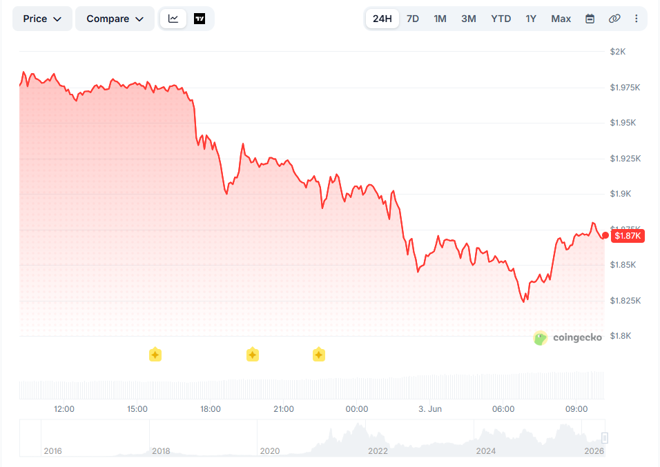 Цена ETH за 24 часа. Источник CoinGecko