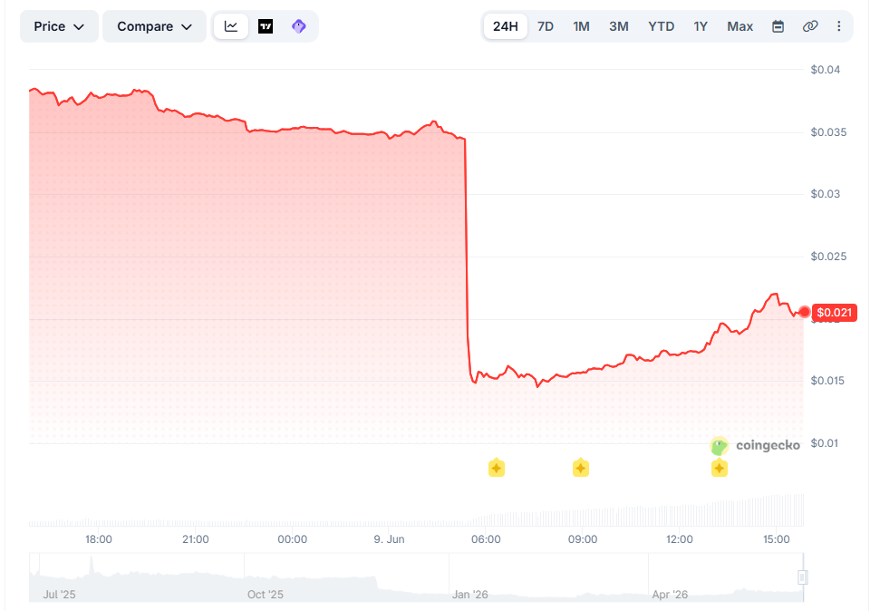 Падение цены токена Sahara AI. Данные CoinGecko