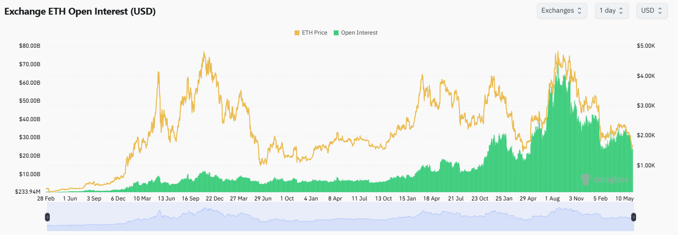 Дневной график открытого интереса ETH. Источник: CoinGlass