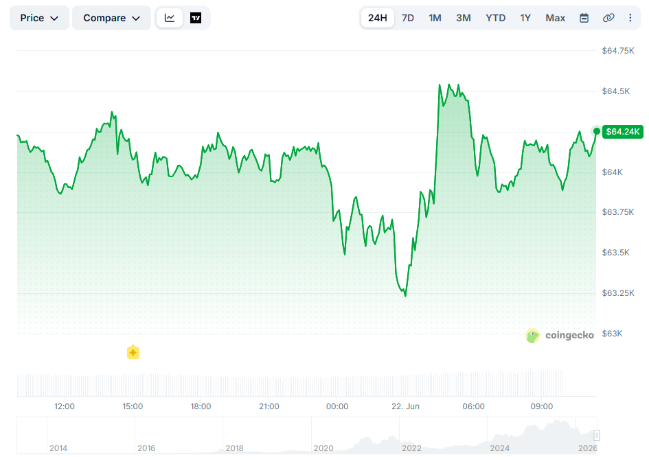 Цена биткоина Источник: CoinGecko