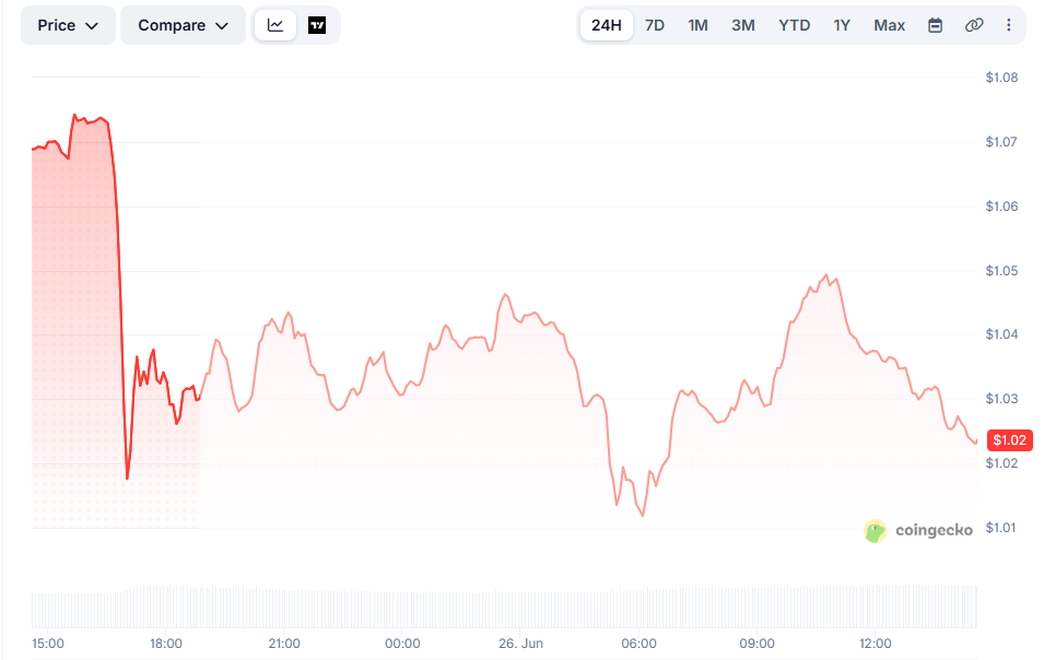 Данные CoinGecko