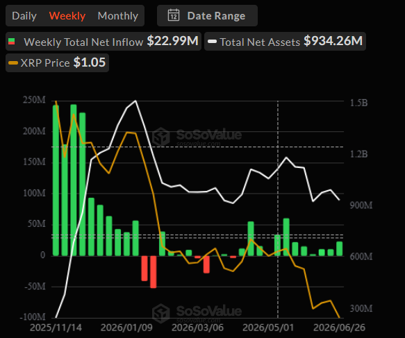 Приток средств в ETF XRP Источник: SoSoValue