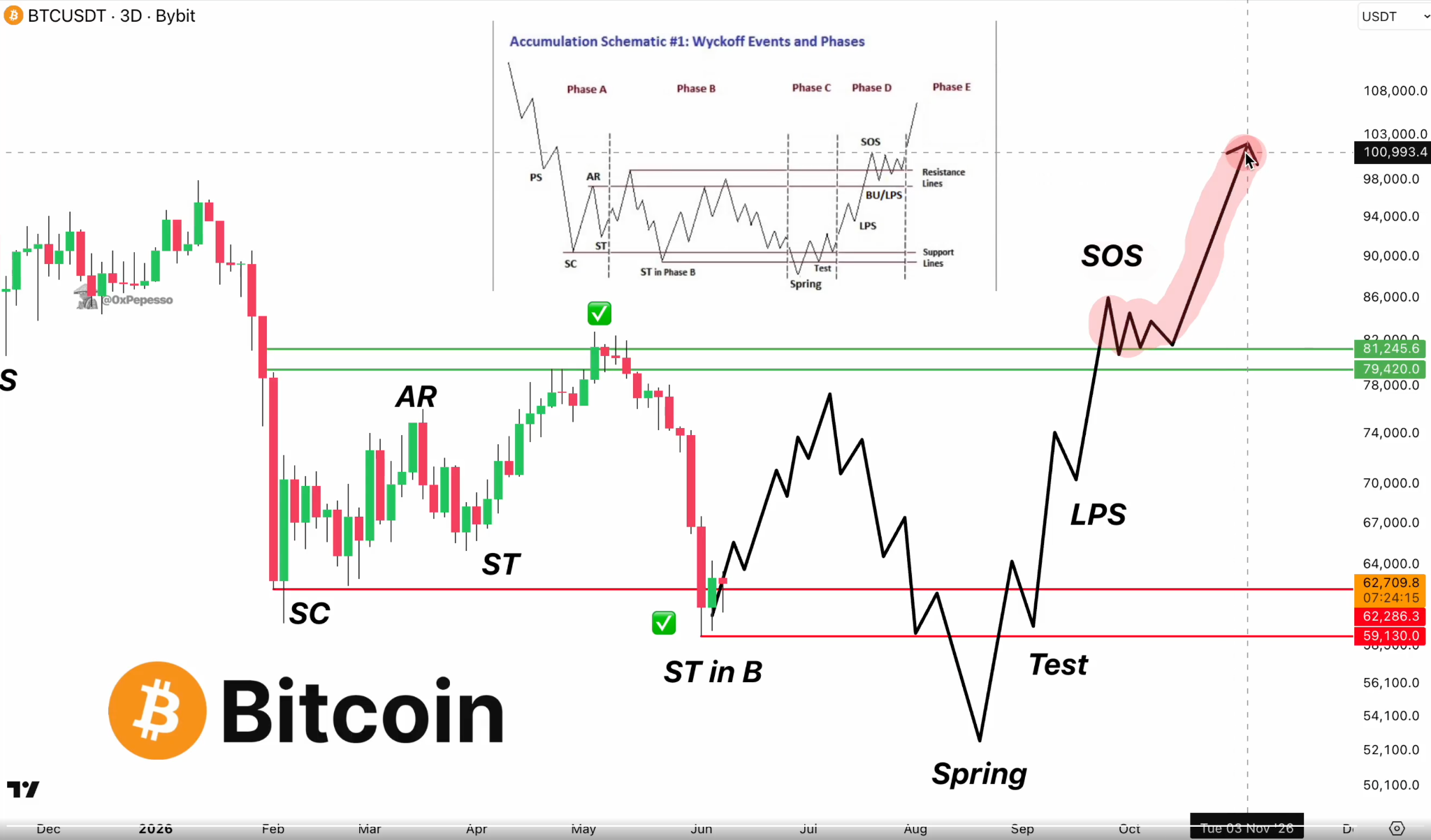 BTC 60-150