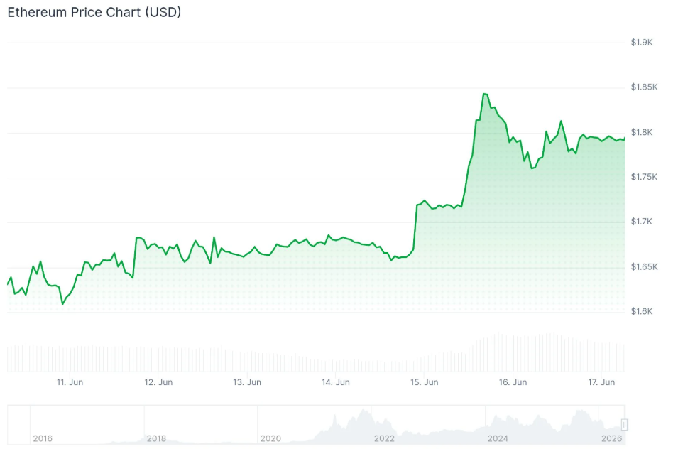 Источник: CoinGecko