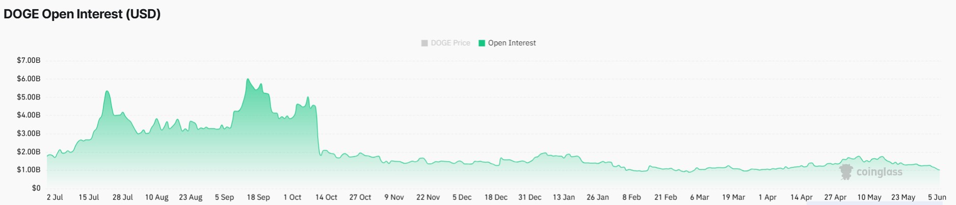 Открытый интерес по Dogecoin. Данные Coinglass