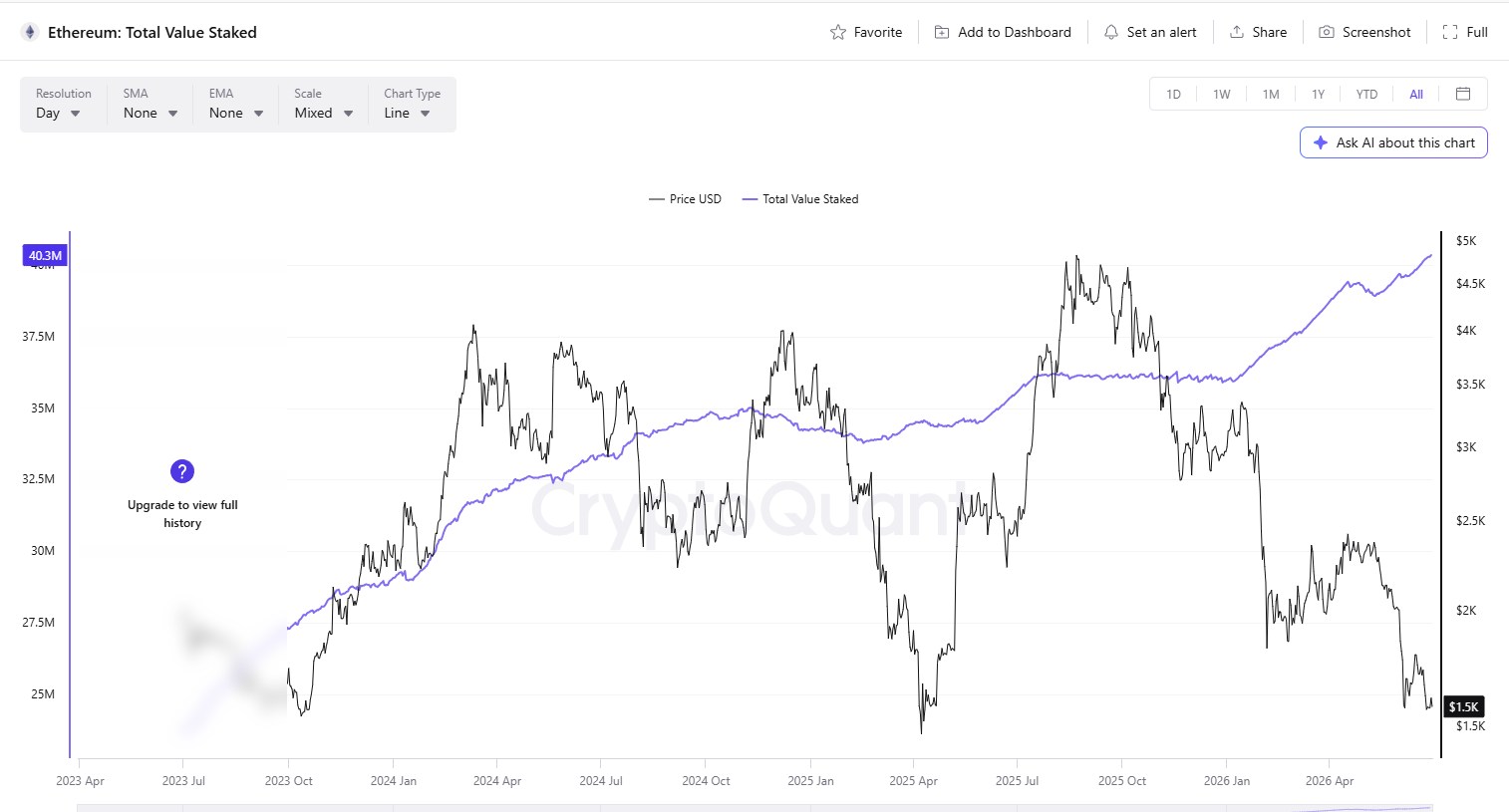 Общая сумма стейкинга ETH. Источник: CryptoQuant