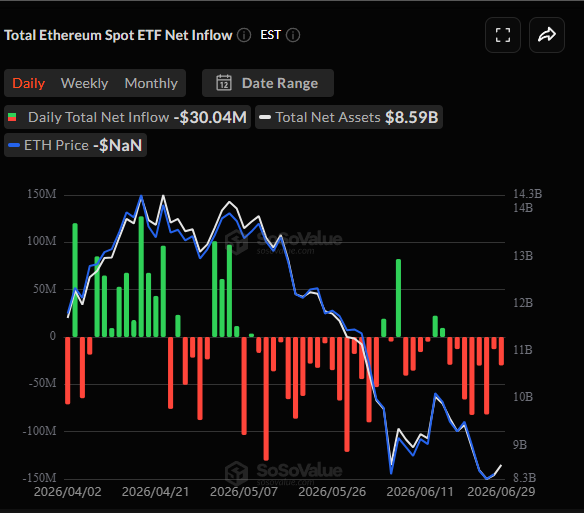 Данные по ETH ETF. Источник: SoSoValue
